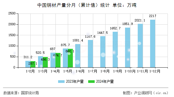 中國銅材產(chǎn)量分月(累計值)統(tǒng)計 中國銅材產(chǎn)量分月(累計值)統(tǒng)計