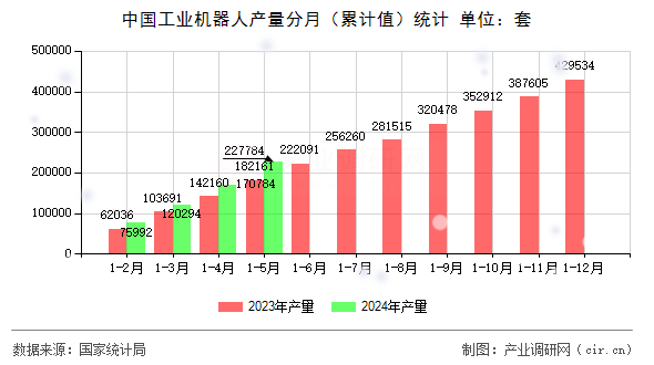 中國工業(yè)機器人產(chǎn)量分月(累計值)統(tǒng)計 中國工業(yè)機器人產(chǎn)量分月(累計值)統(tǒng)計