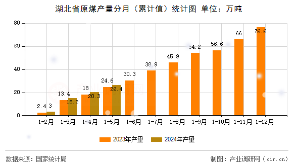 湖北省原煤產(chǎn)量分月（累計(jì)值）統(tǒng)計(jì)圖