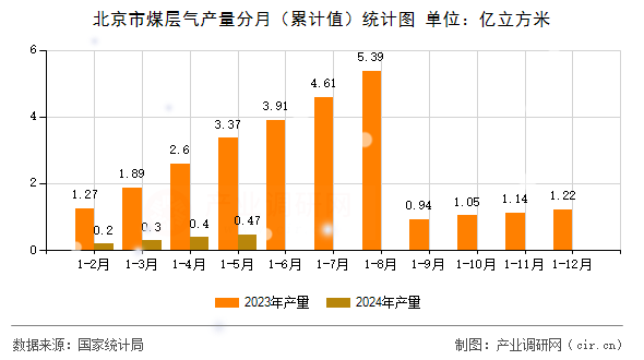 北京市煤層氣產(chǎn)量分月(累計(jì)值)統(tǒng)計(jì)圖 北京市煤層氣產(chǎn)量分月(累計(jì)值)統(tǒng)計(jì)圖