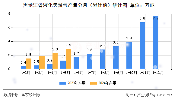 黑龍江省液化天然氣產量分月(累計值)統(tǒng)計圖 黑龍江省液化天然氣產量分月(累計值)統(tǒng)計圖