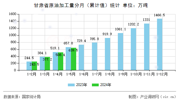 甘肅省原油加工量分月(累計值)統(tǒng)計 甘肅省原油加工量分月(累計值)統(tǒng)計