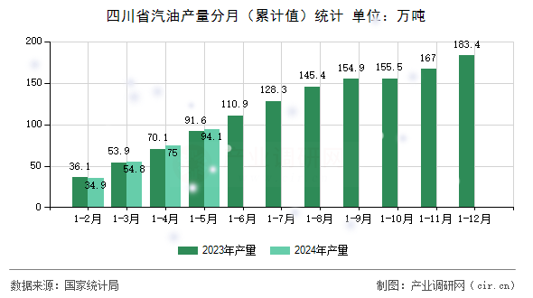 四川省汽油產(chǎn)量分月(累計(jì)值)統(tǒng)計(jì) 四川省汽油產(chǎn)量分月(累計(jì)值)統(tǒng)計(jì)
