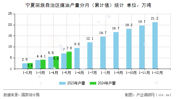 寧夏回族自治區(qū)煤油產(chǎn)量分月（累計(jì)值）統(tǒng)計(jì)
