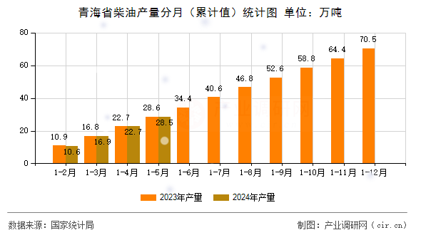青海省柴油產(chǎn)量分月(累計值)統(tǒng)計圖 青海省柴油產(chǎn)量分月(累計值)統(tǒng)計圖
