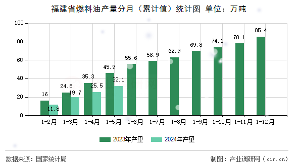 福建省燃料油產(chǎn)量分月(累計值)統(tǒng)計圖 福建省燃料油產(chǎn)量分月(累計值)統(tǒng)計圖