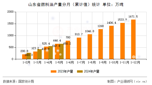 山東省燃料油產(chǎn)量分月（累計(jì)值）統(tǒng)計(jì)
