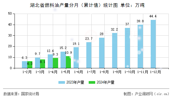 湖北省燃料油產(chǎn)量分月（累計值）統(tǒng)計圖