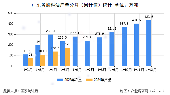 廣東省燃料油產量分月（累計值）統(tǒng)計