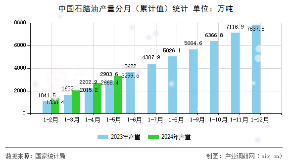中國石腦油產(chǎn)量分月(累計(jì)值)統(tǒng)計(jì) 中國石腦油產(chǎn)量分月(累計(jì)值)統(tǒng)計(jì)