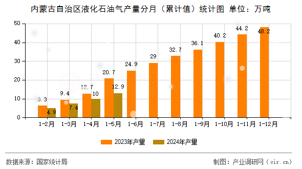 內(nèi)蒙古自治區(qū)液化石油氣產(chǎn)量分月(累計值)統(tǒng)計圖 內(nèi)蒙古自治區(qū)液化石油氣產(chǎn)量分月(累計值)統(tǒng)計圖
