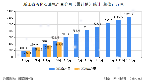 浙江省液化石油氣產量分月(累計值)統(tǒng)計 浙江省液化石油氣產量分月(累計值)統(tǒng)計
