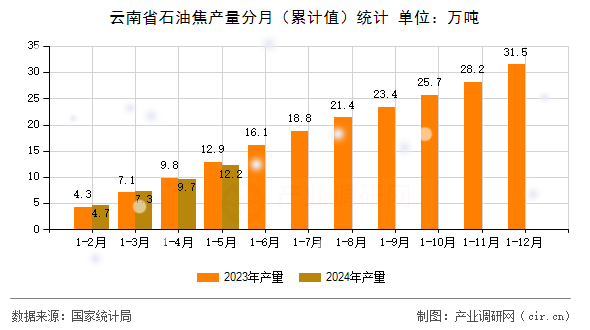 云南省石油焦產(chǎn)量分月(累計(jì)值)統(tǒng)計(jì) 云南省石油焦產(chǎn)量分月(累計(jì)值)統(tǒng)計(jì)