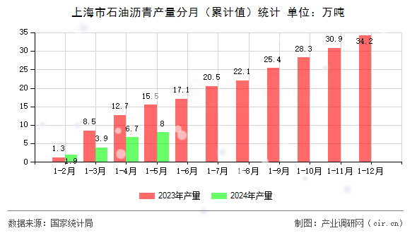 上海市石油瀝青產(chǎn)量分月(累計(jì)值)統(tǒng)計(jì) 上海市石油瀝青產(chǎn)量分月(累計(jì)值)統(tǒng)計(jì)