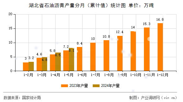 湖北省石油瀝青產(chǎn)量分月(累計(jì)值)統(tǒng)計(jì)圖 湖北省石油瀝青產(chǎn)量分月(累計(jì)值)統(tǒng)計(jì)圖
