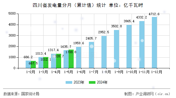 四川省發(fā)電量分月(累計值)統(tǒng)計 四川省發(fā)電量分月(累計值)統(tǒng)計