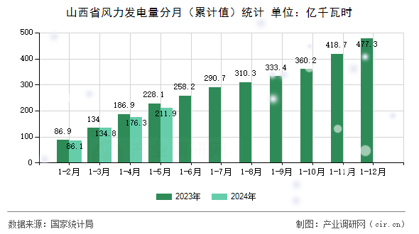 山西省風(fēng)力發(fā)電量分月（累計(jì)值）統(tǒng)計(jì)