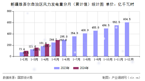 新疆維吾爾自治區(qū)風(fēng)力發(fā)電量分月(累計(jì)值)統(tǒng)計(jì)圖 新疆維吾爾自治區(qū)風(fēng)力發(fā)電量分月(累計(jì)值)統(tǒng)計(jì)圖