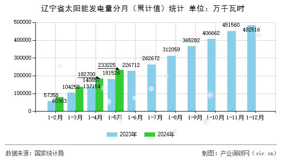 遼寧省太陽能發(fā)電量分月(累計(jì)值)統(tǒng)計(jì) 遼寧省太陽能發(fā)電量分月(累計(jì)值)統(tǒng)計(jì)