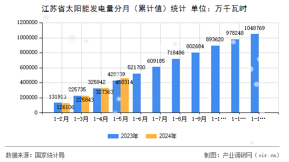 江蘇省太陽(yáng)能發(fā)電量分月(累計(jì)值)統(tǒng)計(jì) 江蘇省太陽(yáng)能發(fā)電量分月(累計(jì)值)統(tǒng)計(jì)