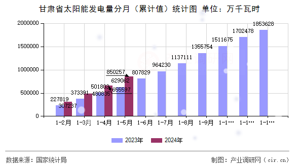 甘肅省太陽能發(fā)電量分月（累計(jì)值）統(tǒng)計(jì)圖
