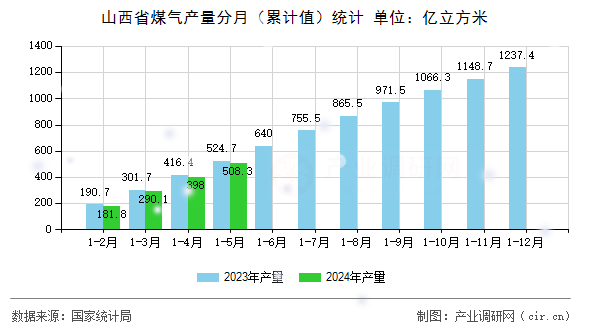 山西省煤氣產量分月(累計值)統(tǒng)計 山西省煤氣產量分月(累計值)統(tǒng)計