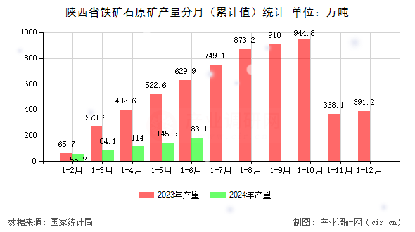 陜西省鐵礦石原礦產(chǎn)量分月(累計值)統(tǒng)計 陜西省鐵礦石原礦產(chǎn)量分月(累計值)統(tǒng)計