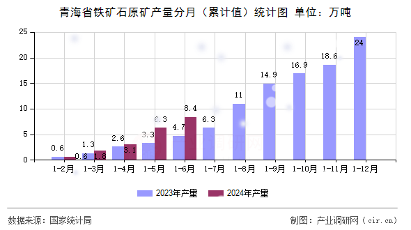 青海省鐵礦石原礦產(chǎn)量分月(累計值)統(tǒng)計圖 青海省鐵礦石原礦產(chǎn)量分月(累計值)統(tǒng)計圖