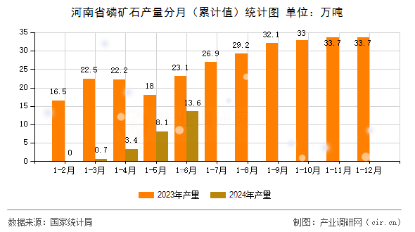 河南省磷礦石產(chǎn)量分月(累計(jì)值)統(tǒng)計(jì)圖 河南省磷礦石產(chǎn)量分月(累計(jì)值)統(tǒng)計(jì)圖