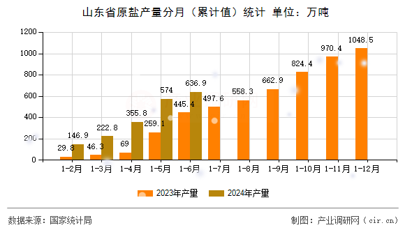山東省原鹽產(chǎn)量分月（累計值）統(tǒng)計