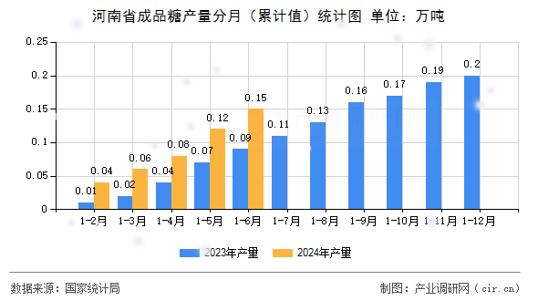 河南省成品糖產量分月(累計值)統計圖 河南省成品糖產量分月(累計值)統計圖