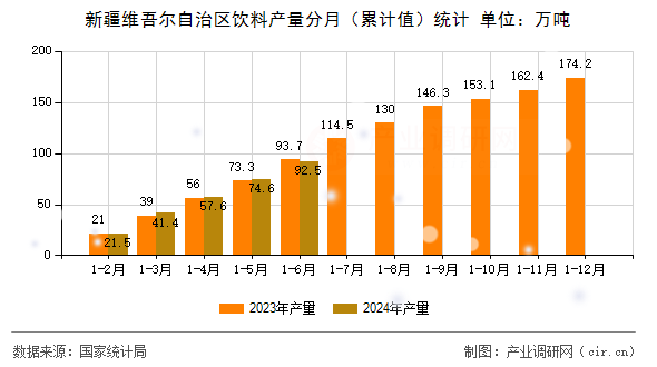 新疆維吾爾自治區(qū)飲料產量分月(累計值)統(tǒng)計 新疆維吾爾自治區(qū)飲料產量分月(累計值)統(tǒng)計