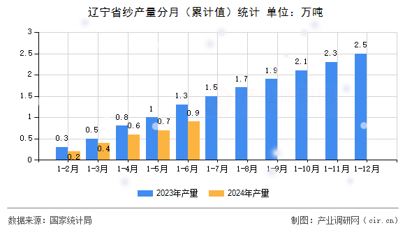 遼寧省紗產量分月(累計值)統(tǒng)計 遼寧省紗產量分月(累計值)統(tǒng)計