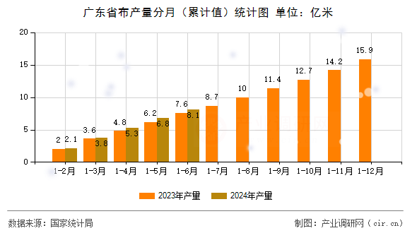 廣東省布產(chǎn)量分月(累計值)統(tǒng)計圖 廣東省布產(chǎn)量分月(累計值)統(tǒng)計圖