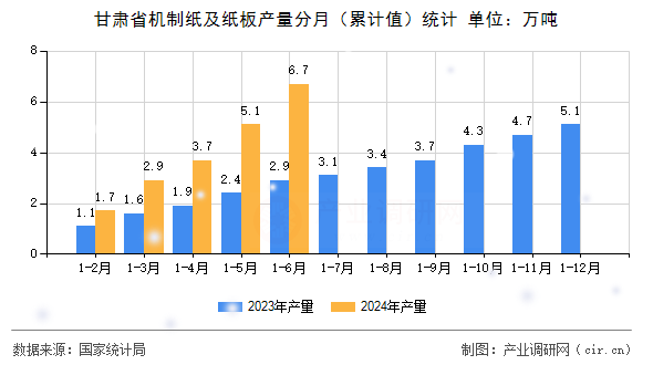 甘肅省機(jī)制紙及紙板產(chǎn)量分月(累計(jì)值)統(tǒng)計(jì) 甘肅省機(jī)制紙及紙板產(chǎn)量分月(累計(jì)值)統(tǒng)計(jì)