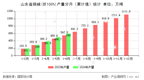山東省燒堿(折100%)產(chǎn)量分月(累計值)統(tǒng)計 山東省燒堿(折100%)產(chǎn)量分月(累計值)統(tǒng)計