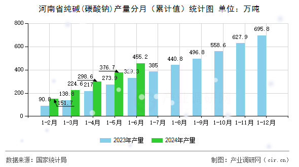 河南省純堿(碳酸鈉)產(chǎn)量分月（累計值）統(tǒng)計圖