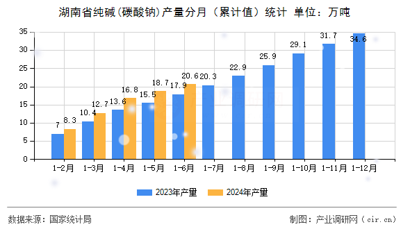 湖南省純堿(碳酸鈉)產(chǎn)量分月(累計(jì)值)統(tǒng)計(jì) 湖南省純堿(碳酸鈉)產(chǎn)量分月(累計(jì)值)統(tǒng)計(jì)
