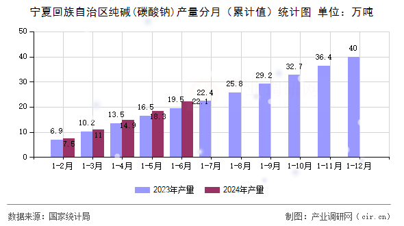 寧夏回族自治區(qū)純堿(碳酸鈉)產(chǎn)量分月（累計值）統(tǒng)計圖