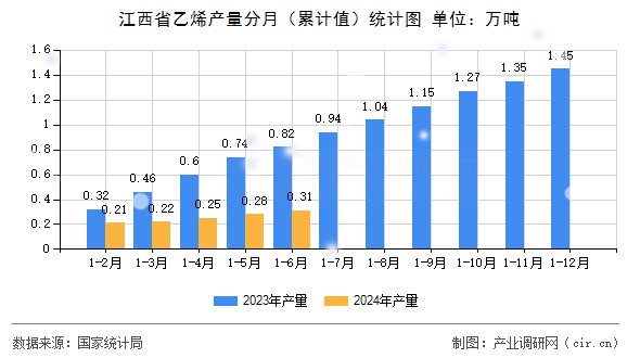 江西省乙烯產量分月(累計值)統(tǒng)計圖 江西省乙烯產量分月(累計值)統(tǒng)計圖