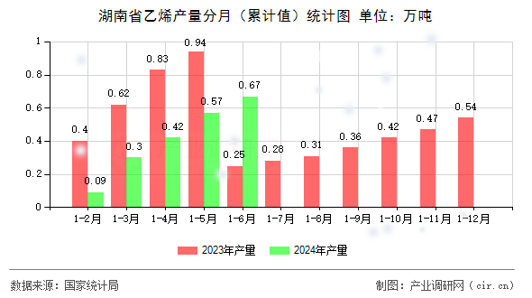 湖南省乙烯產(chǎn)量分月(累計(jì)值)統(tǒng)計(jì)圖 湖南省乙烯產(chǎn)量分月(累計(jì)值)統(tǒng)計(jì)圖