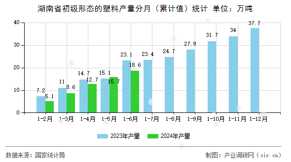 湖南省初級(jí)形態(tài)的塑料產(chǎn)量分月(累計(jì)值)統(tǒng)計(jì) 湖南省初級(jí)形態(tài)的塑料產(chǎn)量分月(累計(jì)值)統(tǒng)計(jì)