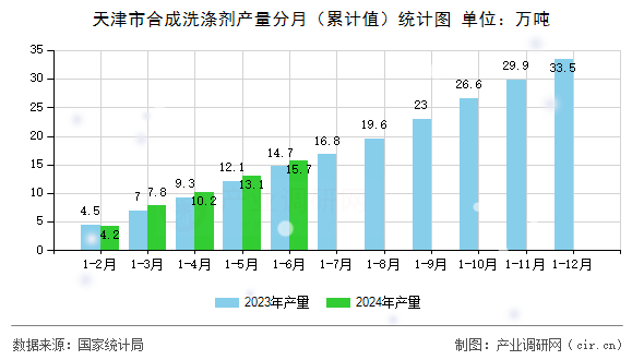 天津市合成洗滌劑產(chǎn)量分月(累計值)統(tǒng)計圖 天津市合成洗滌劑產(chǎn)量分月(累計值)統(tǒng)計圖