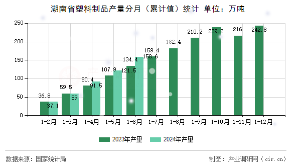 湖南省塑料制品產(chǎn)量分月（累計值）統(tǒng)計