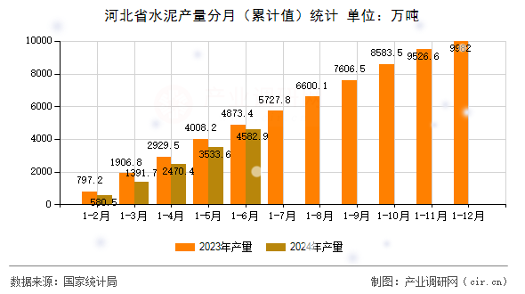 河北省水泥產(chǎn)量分月（累計(jì)值）統(tǒng)計(jì)