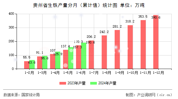 貴州省生鐵產(chǎn)量分月（累計(jì)值）統(tǒng)計(jì)圖