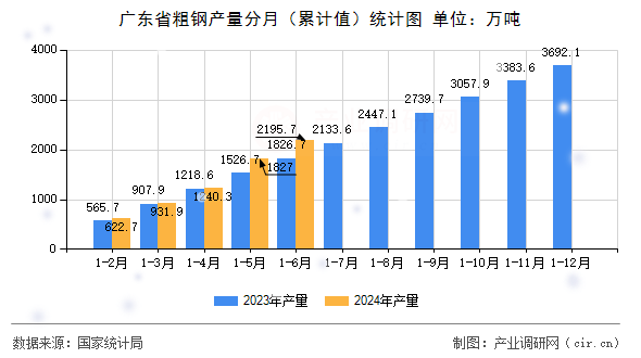 廣東省粗鋼產量分月（累計值）統(tǒng)計圖