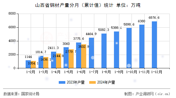 山西省鋼材產(chǎn)量分月（累計(jì)值）統(tǒng)計(jì)