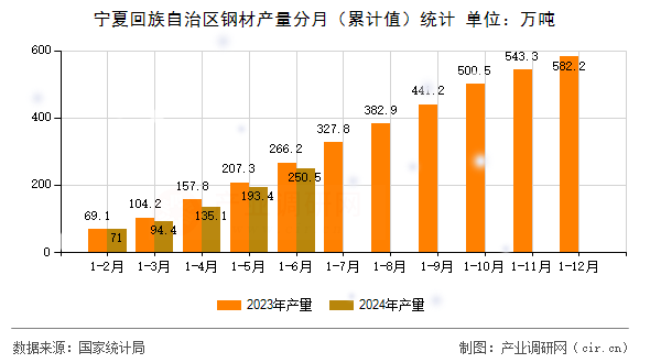 寧夏回族自治區(qū)鋼材產(chǎn)量分月（累計(jì)值）統(tǒng)計(jì)