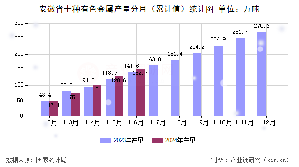 安徽省十種有色金屬產(chǎn)量分月(累計值)統(tǒng)計圖 安徽省十種有色金屬產(chǎn)量分月(累計值)統(tǒng)計圖